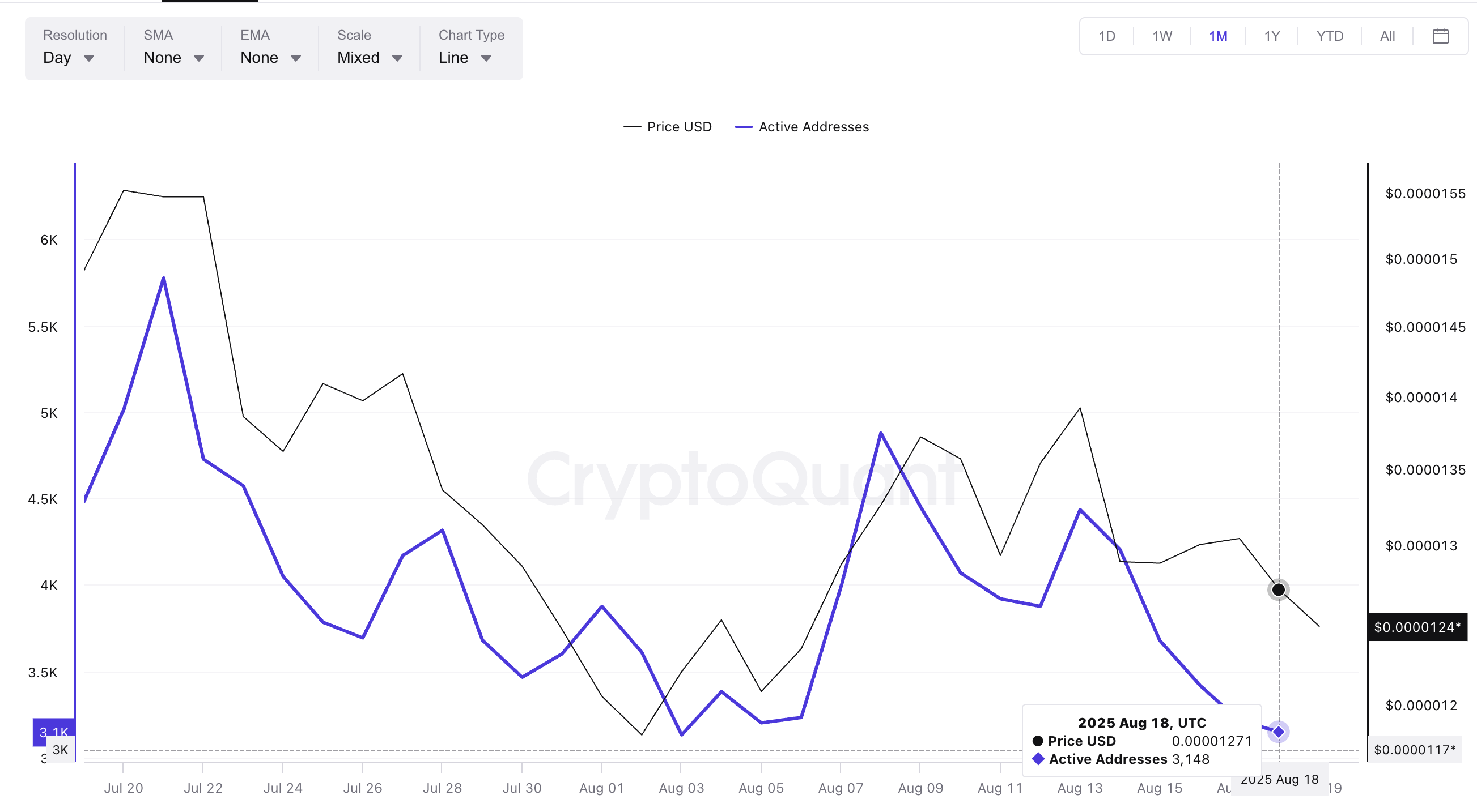 Shiba Inu Price Slips on Bearish Grounds, But Top Wallets Signal a Twist